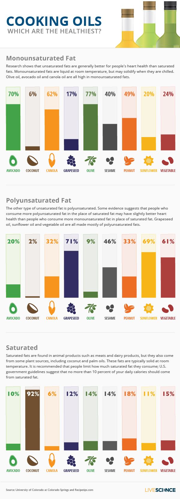 Healthy Cooking Oil Chart