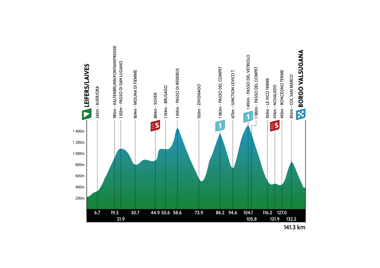 Maps and profiles for the 2024 Tour of the Alps
