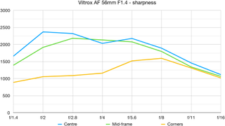 Viltrox AF 56mm F1.4 lab graph