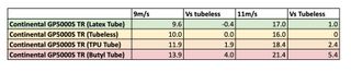 A graph showing the increase in rolling resistence