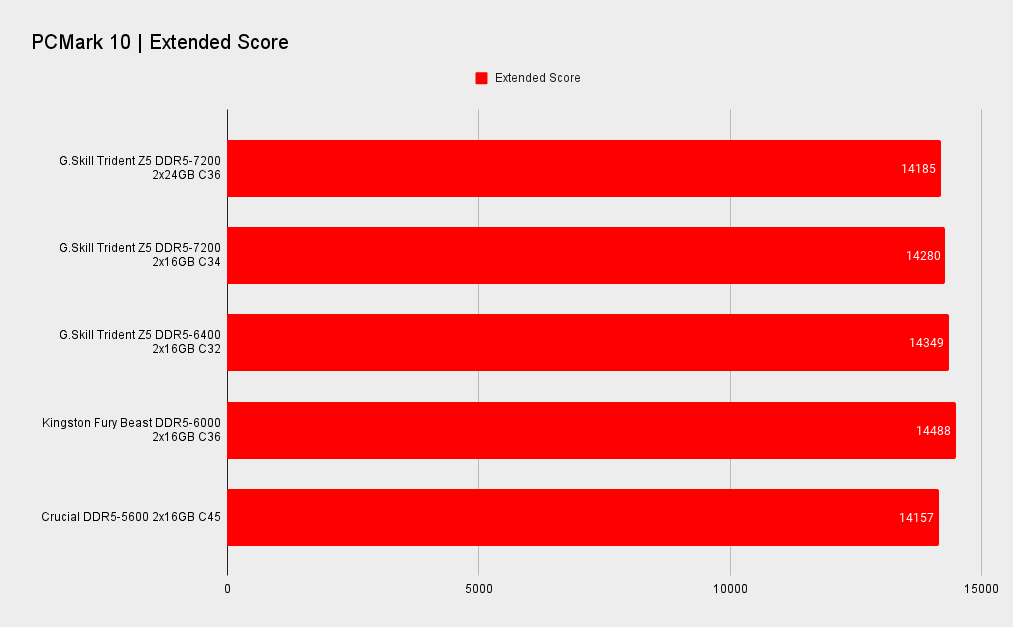 G.Skill Trident Z5 DDR5-7200 2x24GB benchmarks