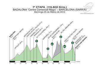 Volta Ciclista a Catalunya - Stage 7 Profile