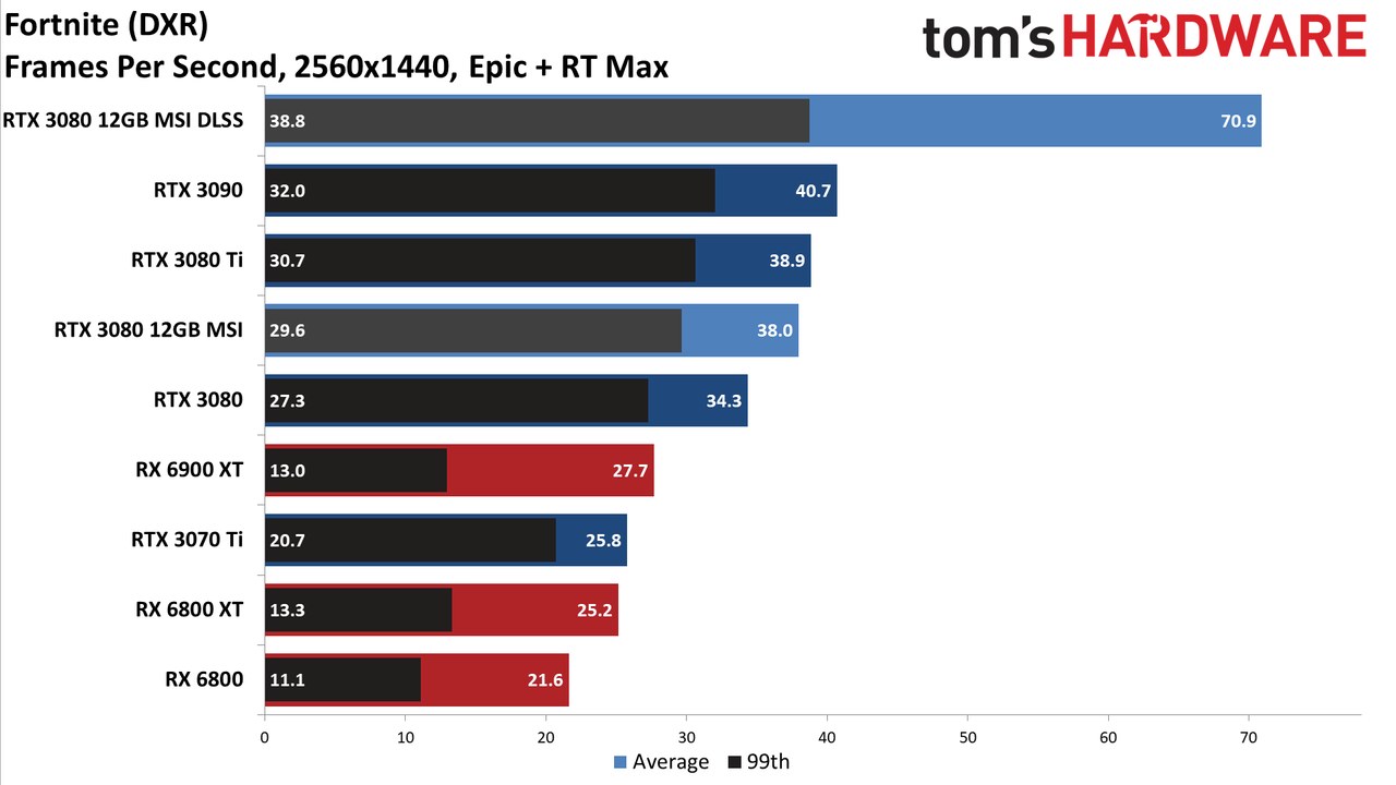 MSI GeForce RTX 3080 12GB Suprim X