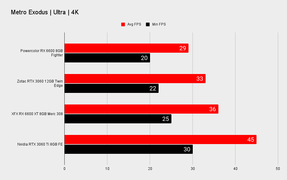 AMD Radeon RX 6600 4K performance