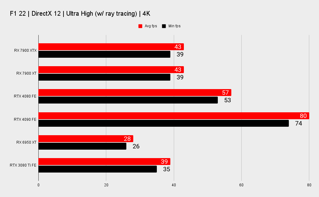 AMD RX 7900 XTX and XT benchmark graphs versus Nvidia's RTX 40-series.