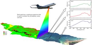 A depiction of how the PRISM instrument will be used by the CORAL mission to take data on coral reefs from the air.