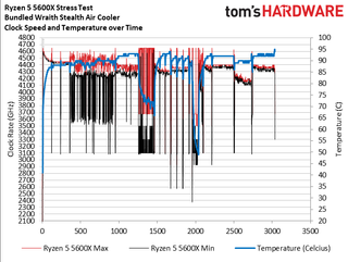 Ryzen 5 5600X Stress Test