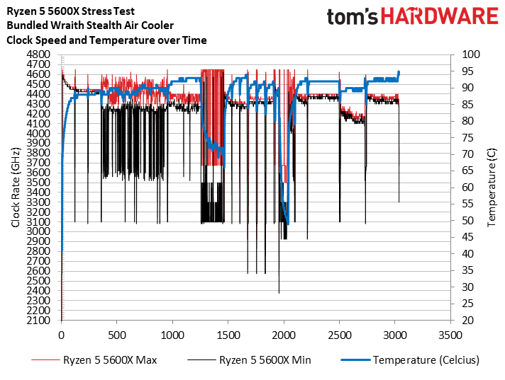 Ryzen 5 5600X Stress Test