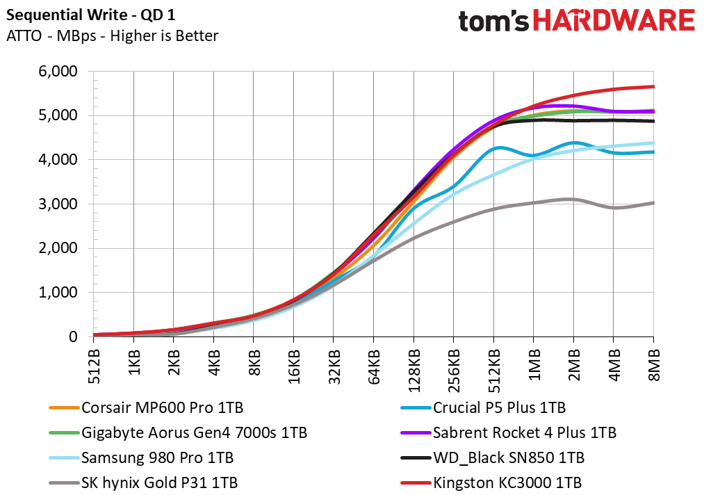 Kingston KC3000 1TB Capacity Update