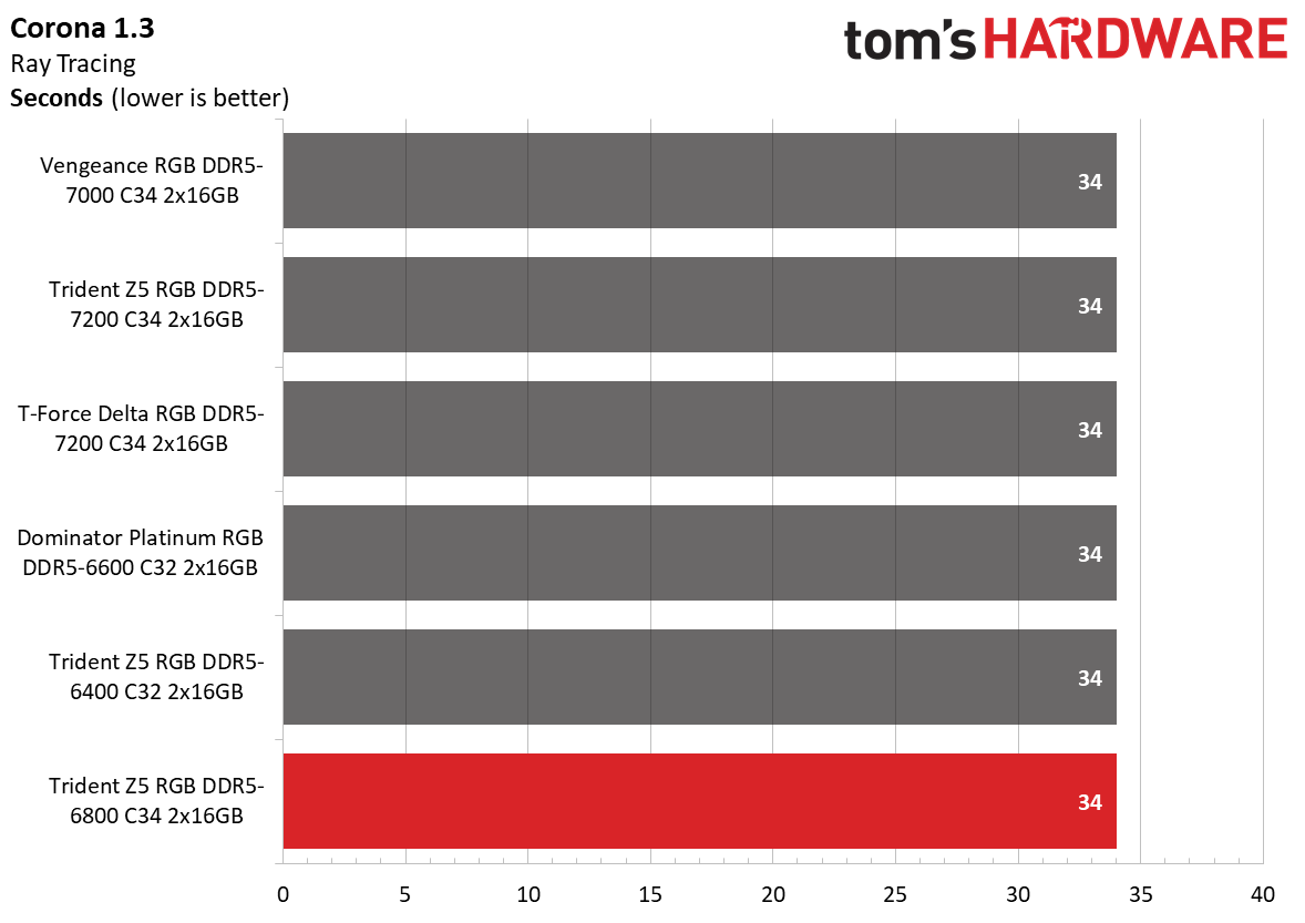 DDR5 Review