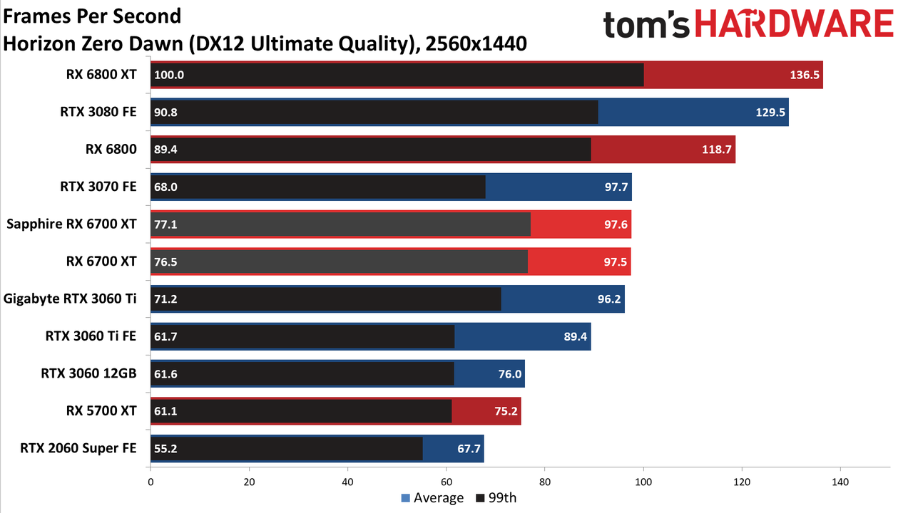 AMD Radeon RX 6700 XT