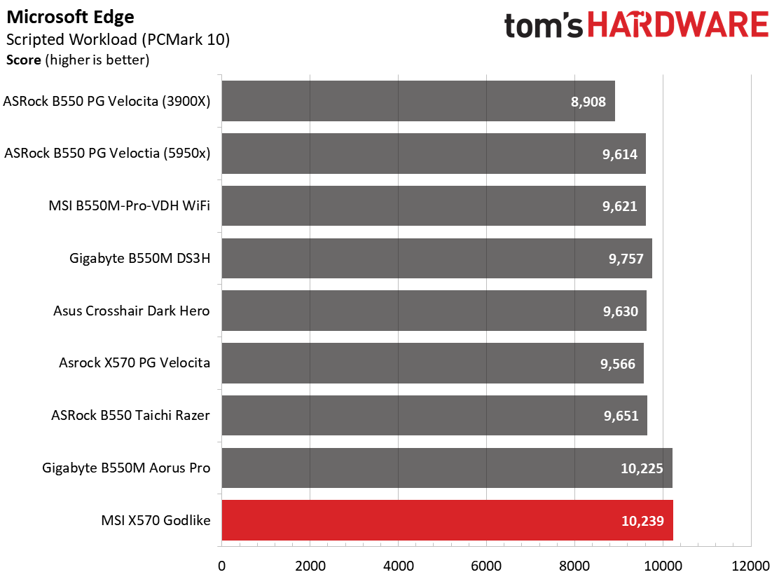 MSI X570 Godlike