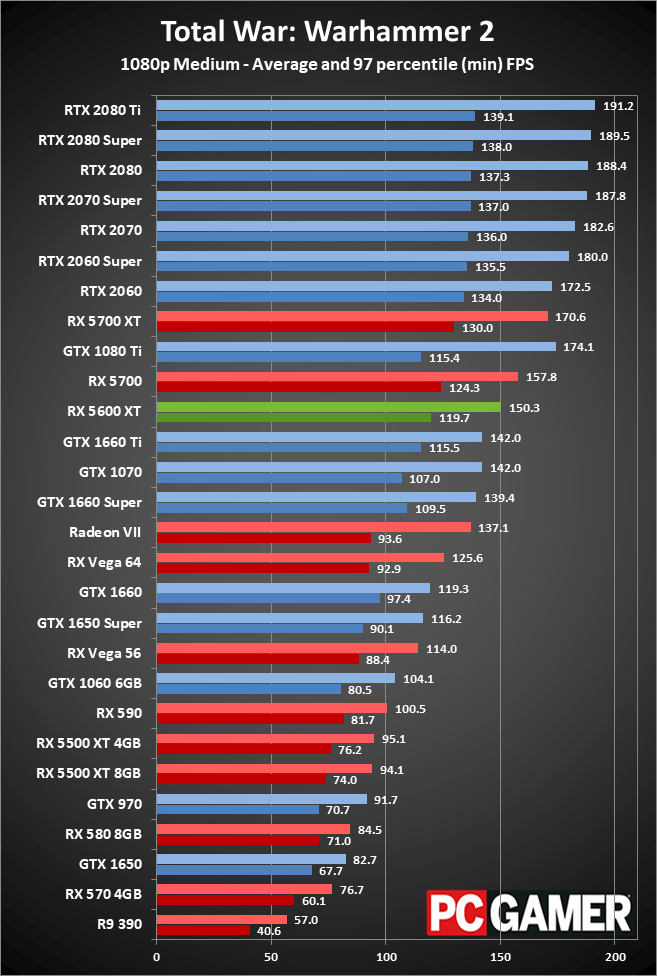 Radeon RX 5600 XT 1080p medium performance