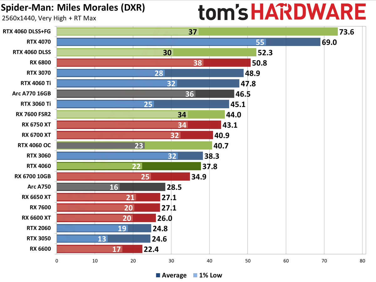 Nvidia GeForce RTX 4060 gaming performance charts