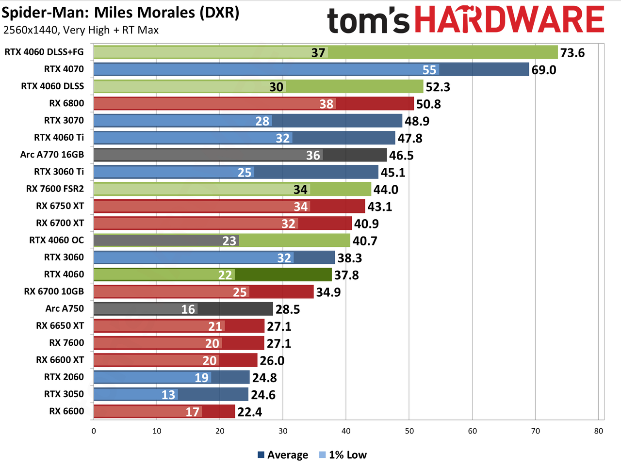 Nvidia GeForce RTX 4060 gaming performance charts