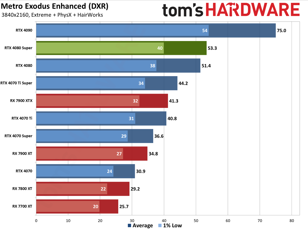 Nvidia GeForce RTX 4080 Super Founders Edition gaming performance charts