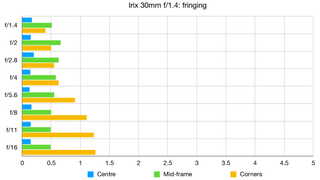 Irix 30mm f/1.4