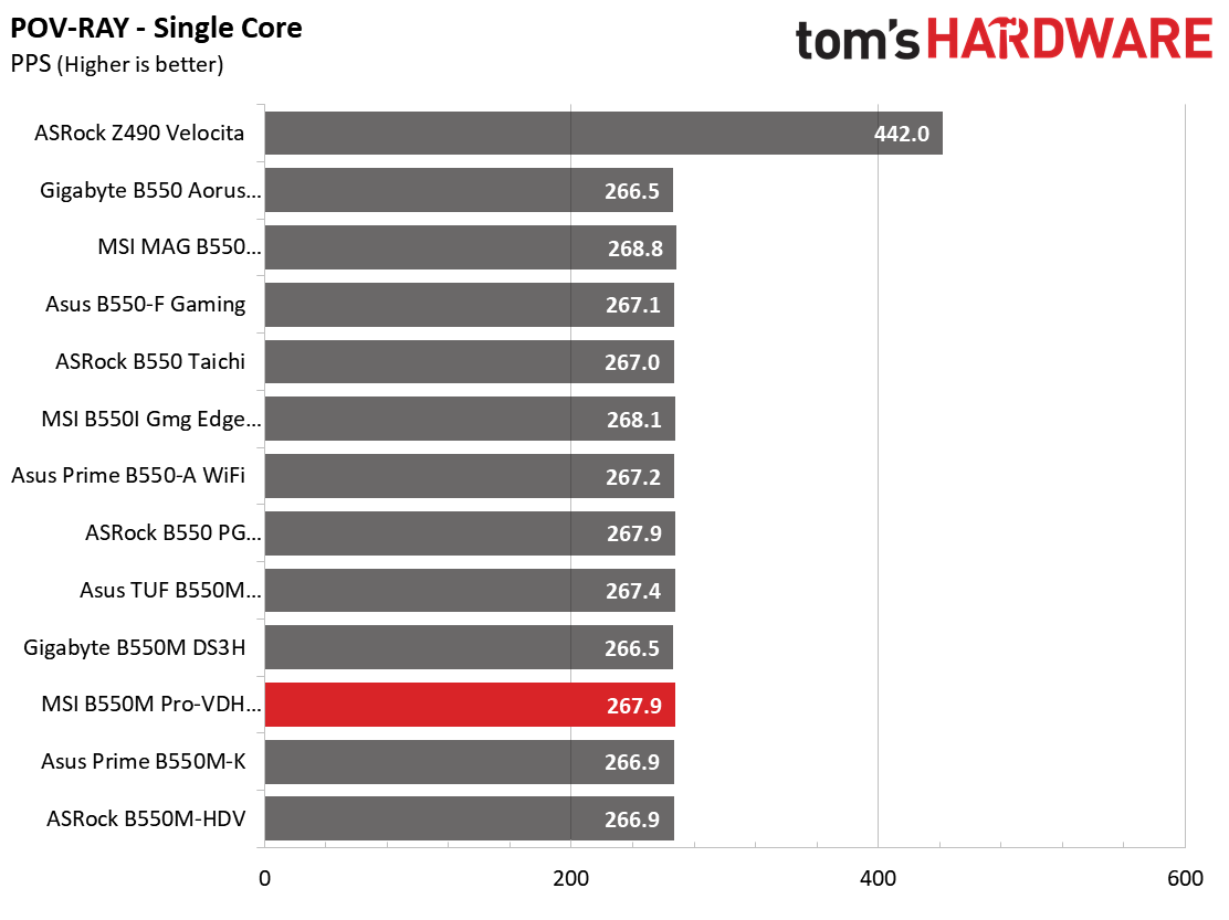 B550 Roundup Charts