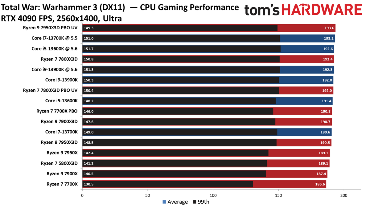 Ryzen 7 7800X3D