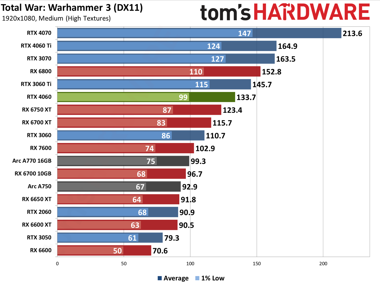 Nvidia GeForce RTX 4060 gaming performance charts