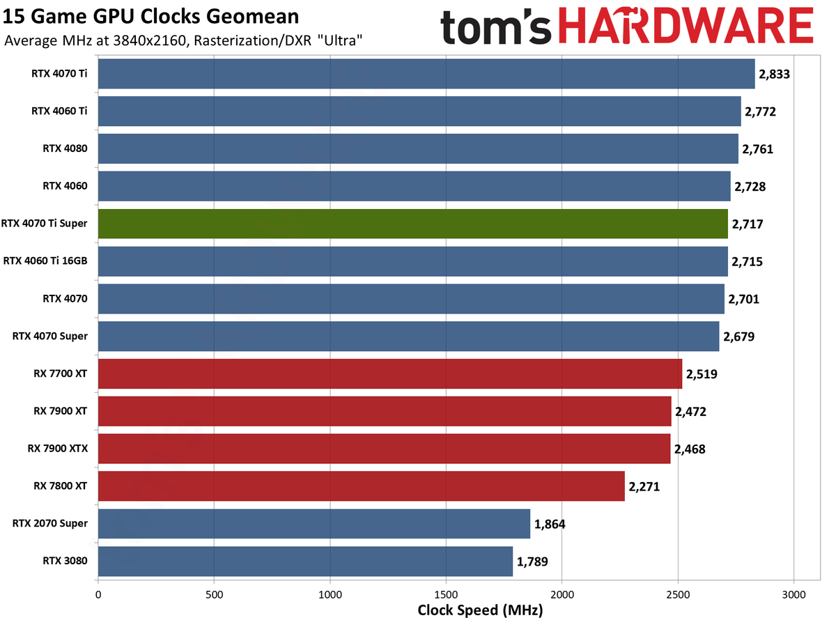 Nvidia GeForce RTX 4070 Ti Super performance charts