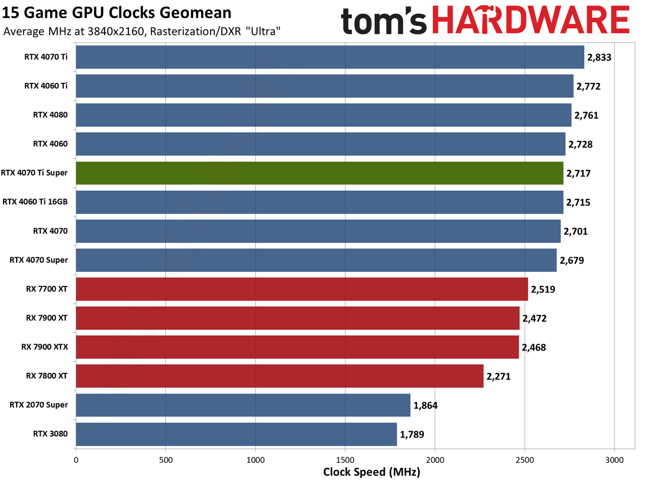 Nvidia GeForce RTX 4070 Ti Super performance charts
