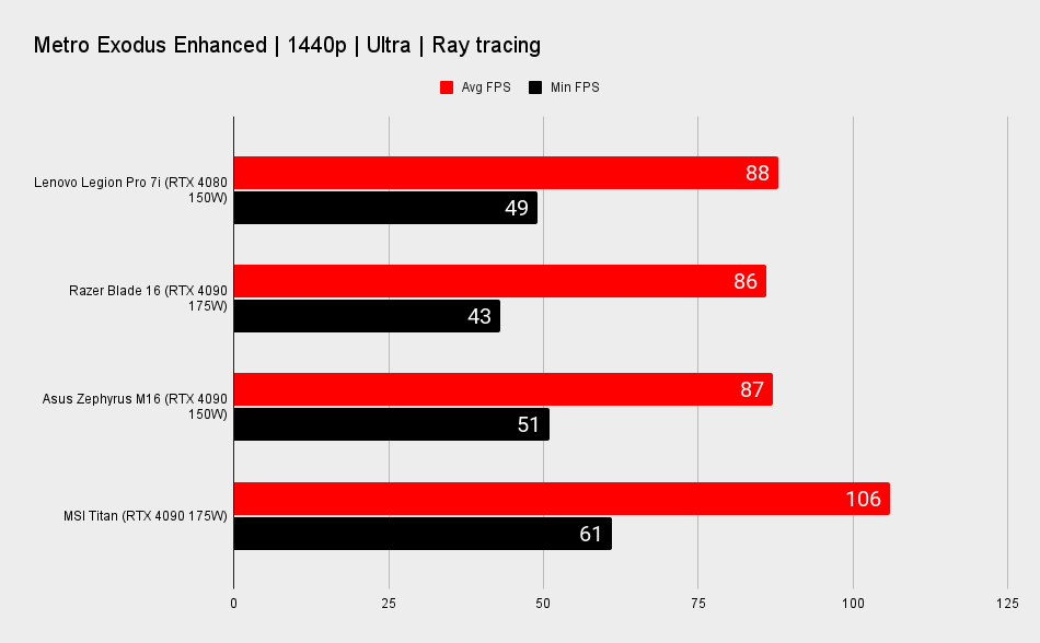 Lenovo Legion Pro 7i benchmarks