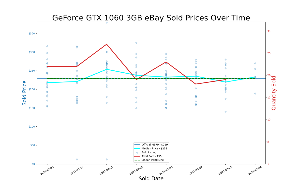 GPU pricing index, Feb 25 &ndash; Mar 03, 2021