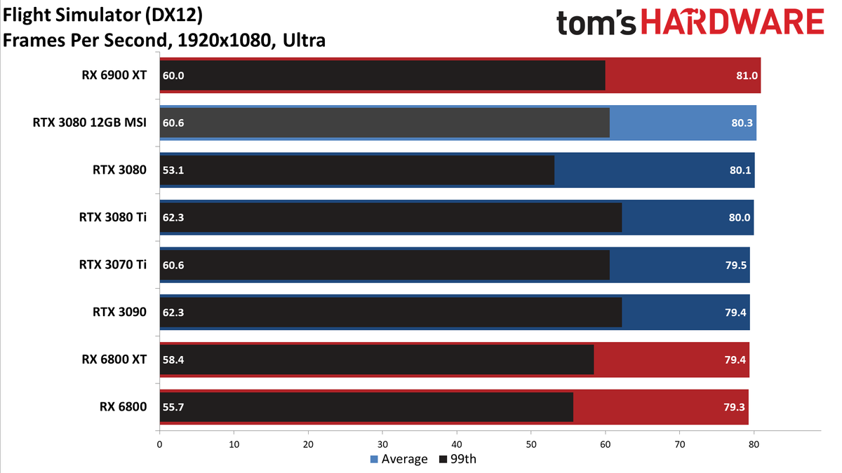 MSI GeForce RTX 3080 12GB Suprim X