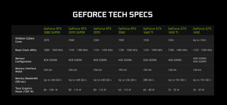 If you looking to go over the technical specifications of the new GPUs, then this is the table for you.