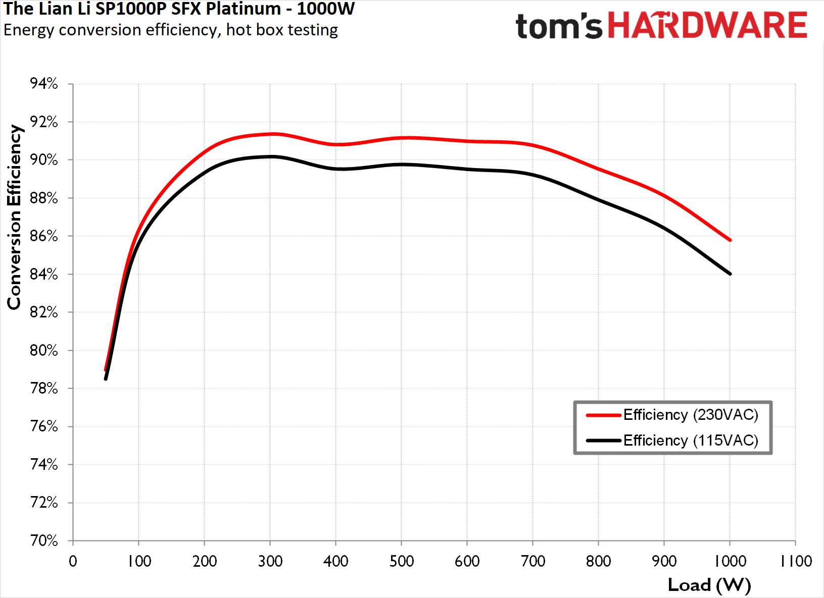 Lian Li SP1000P SFX PSU