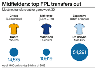 A graphic showing the most transferred out (net) midfielders in the Fantasy Premier League ahead of gameweek 30