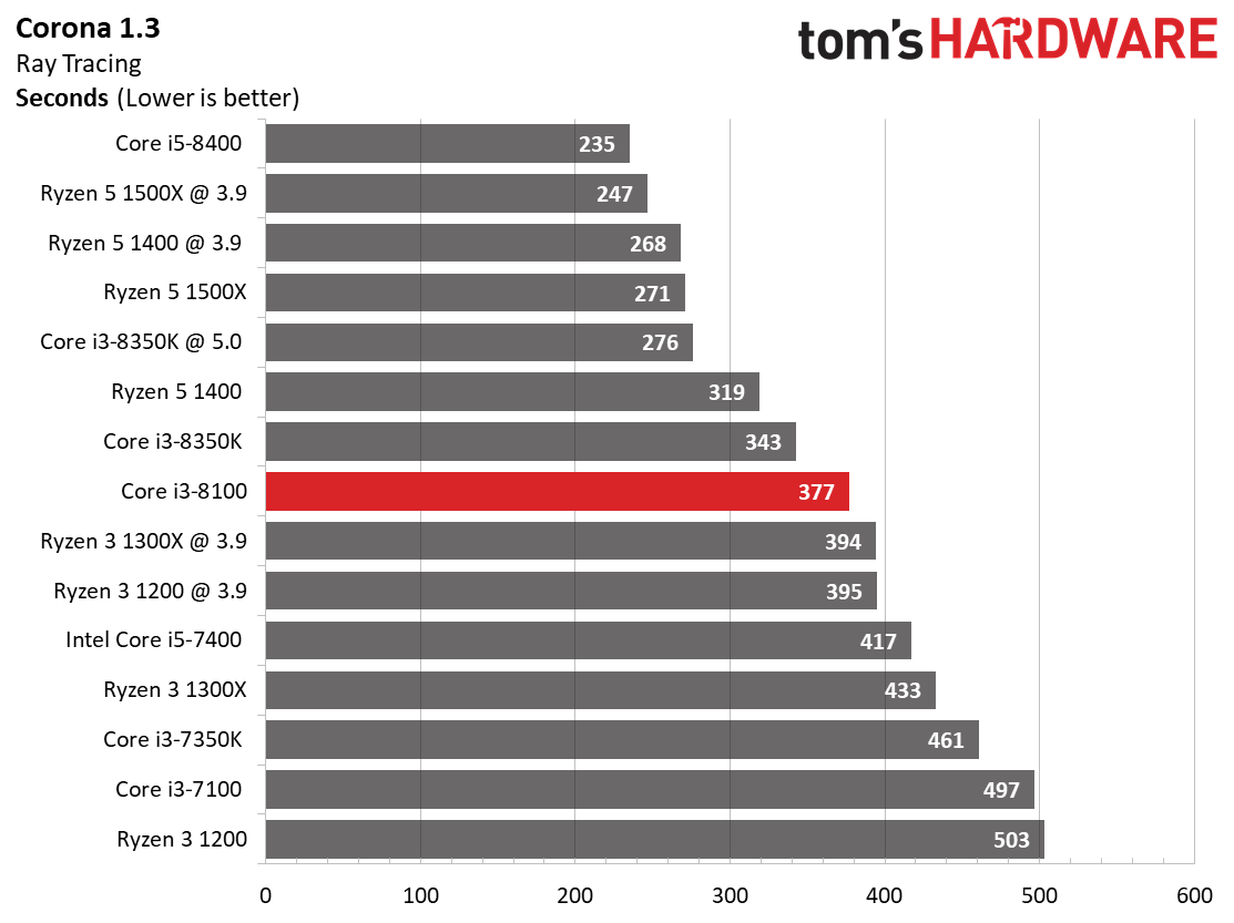Intel Core i3-8100: Rendering, Encoding & Compression
