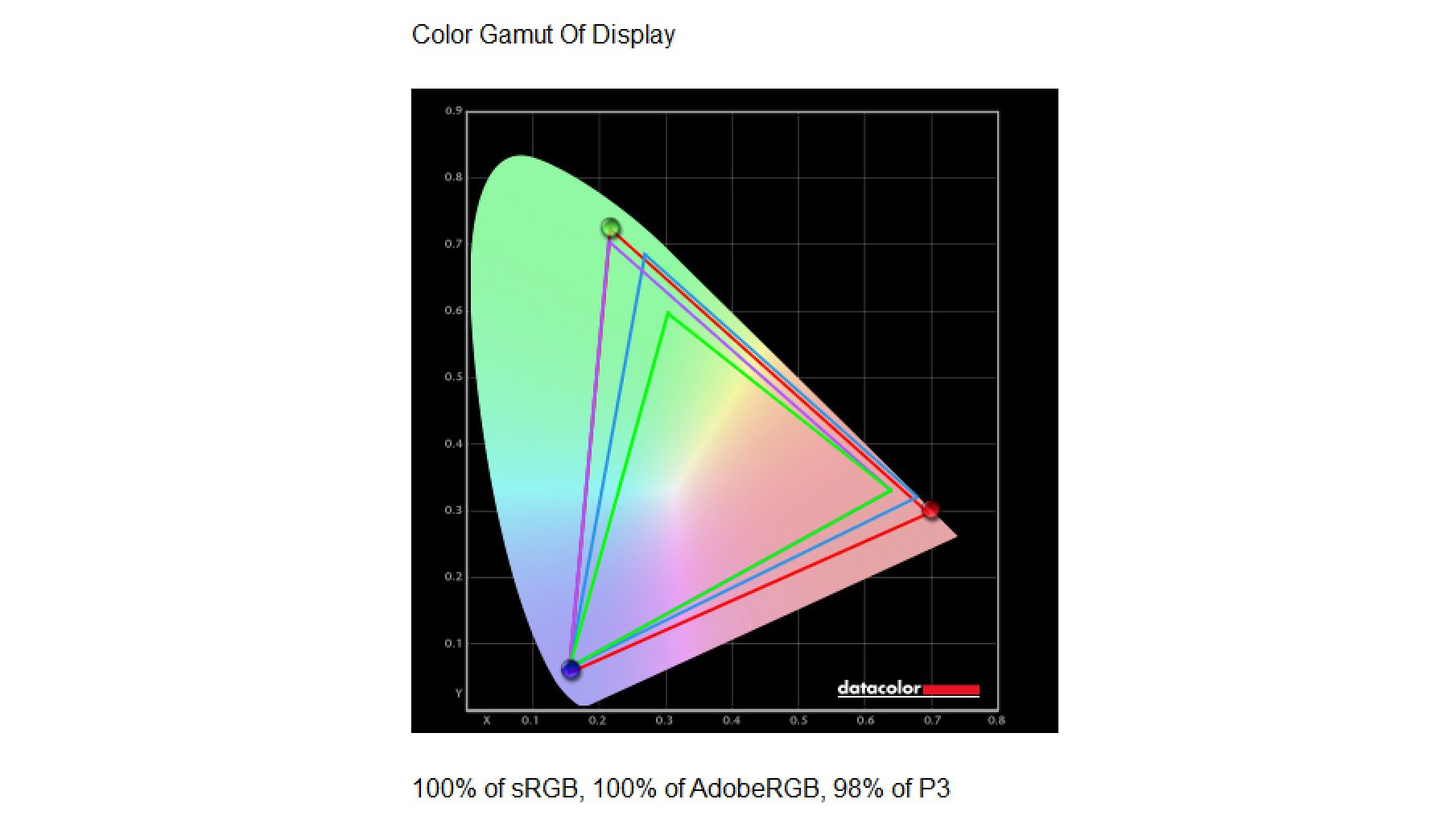 Lenovo IdeaPad Duet 5i color accuracy