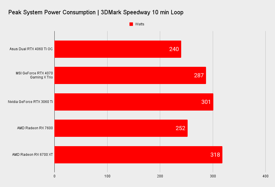 Asus Dual GeForce RTX 4060 Ti OC benchmarks