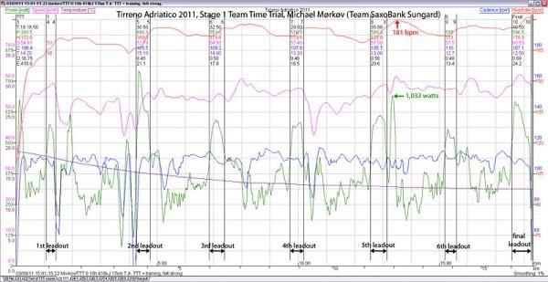 Michael M&oslash;rk&oslash;v's complete SRM data from Tirreno-Adriatico team time trial.