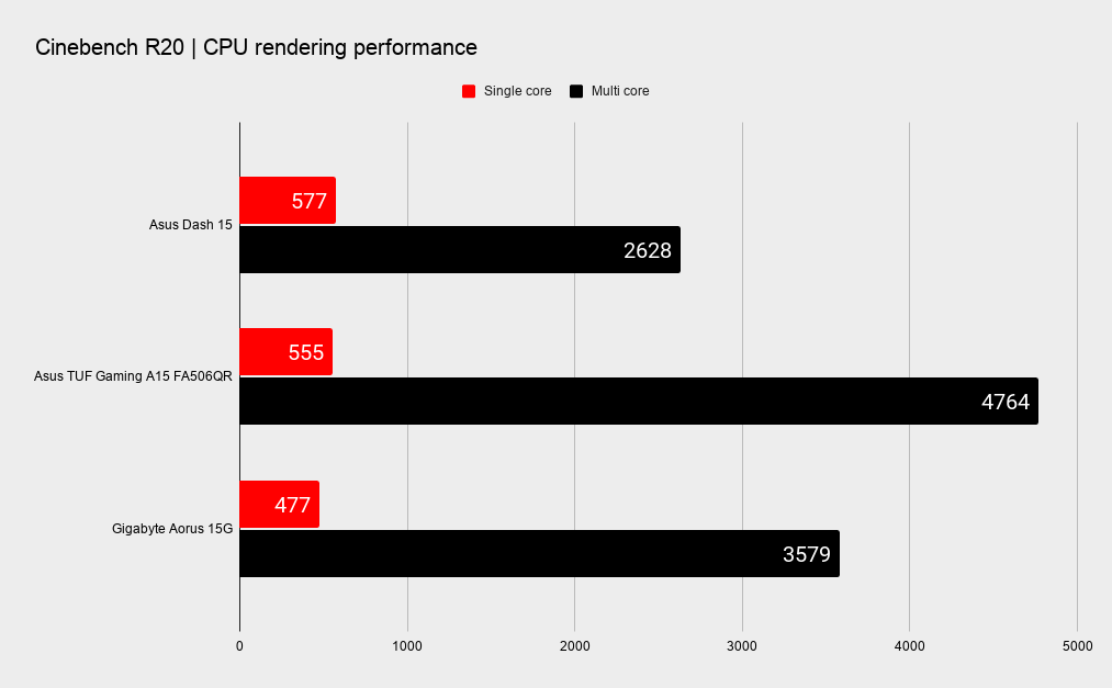 Asus TUF Gaming Dash 15 benchmarks