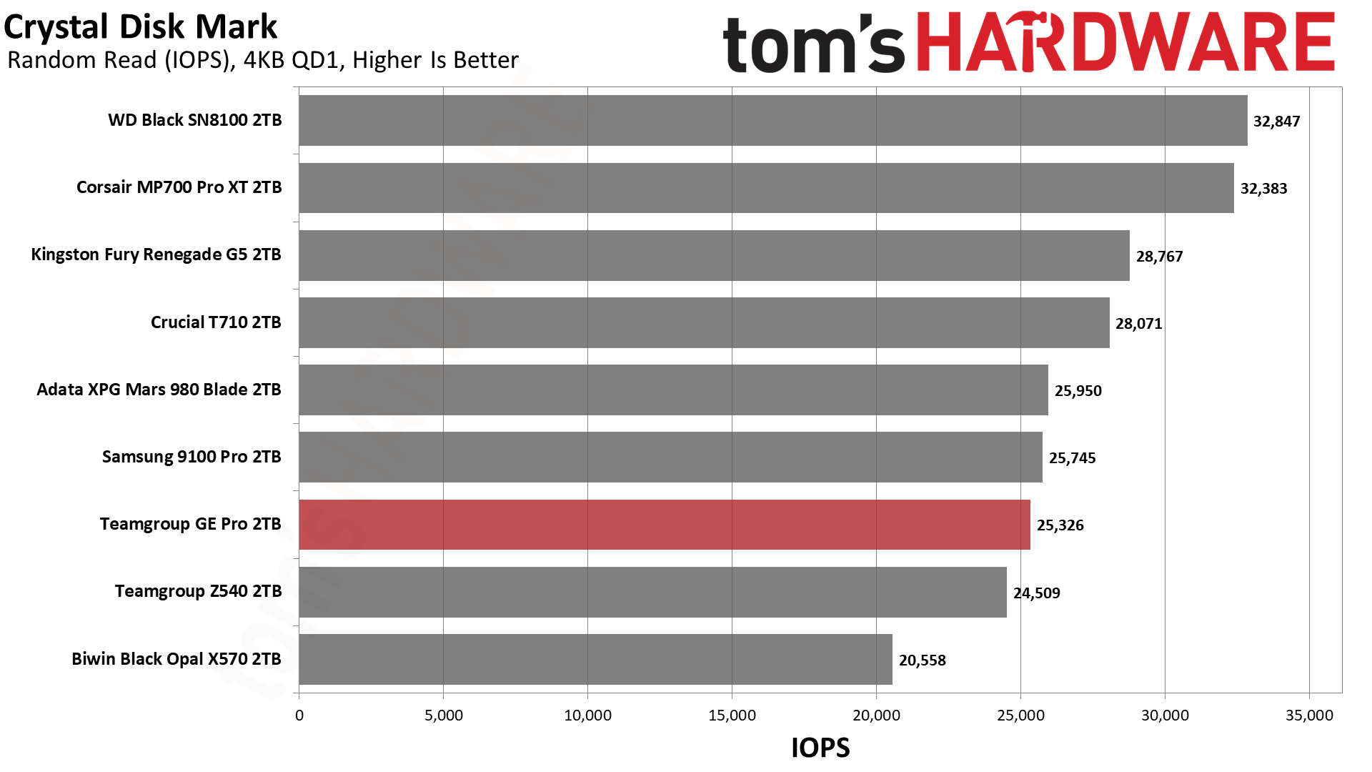 TeamGroup GE Pro 2TB SSD