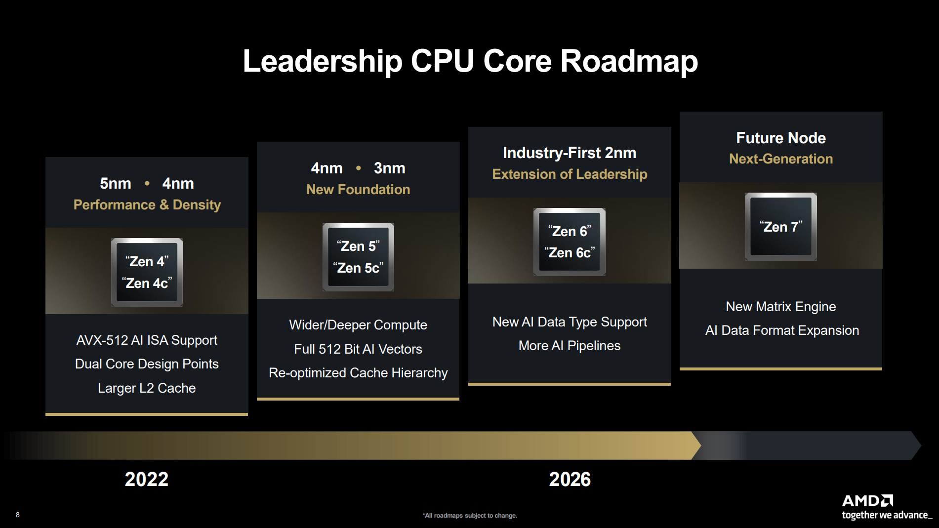 AMD&#039;s roadmap showing a Zen 6 2026 release and Zen 7 future release.