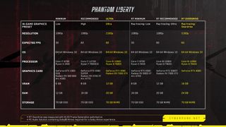 Cyberpunk 2077: Phantom Liberty DLC System Requirements