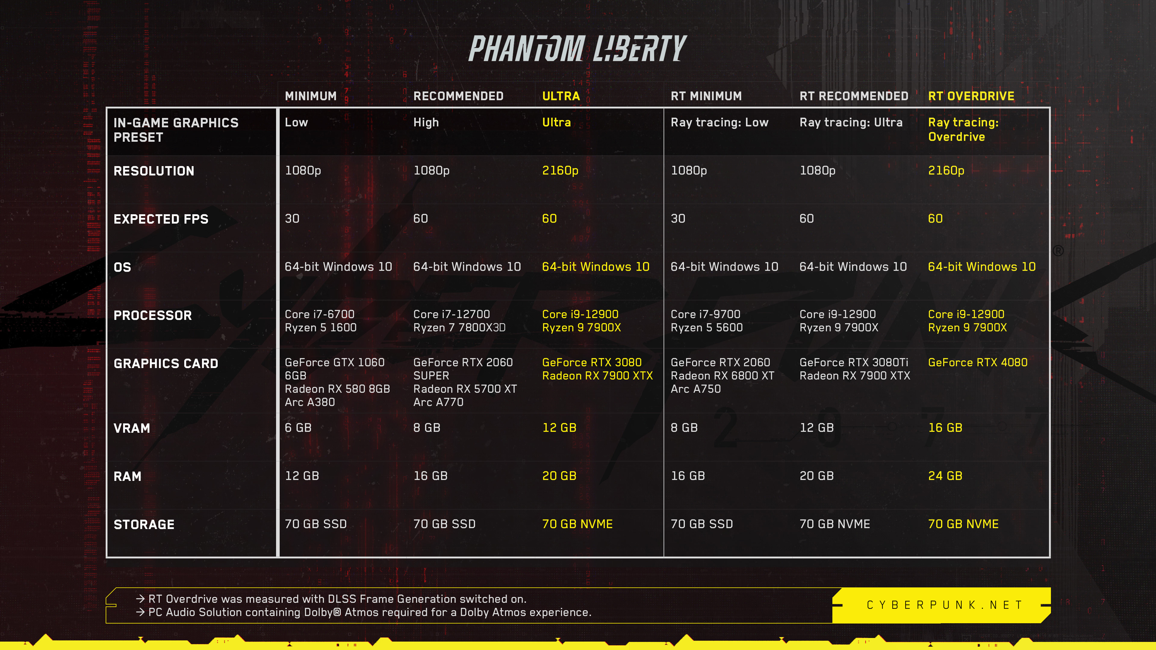 Cyberpunk 2077: requisitos del sistema para el contenido descargable Phantom Liberty