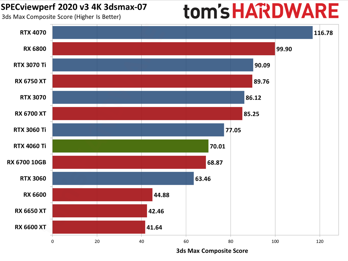 Nvidia GeForce RTX 4060 Ti professional workloads and AI charts