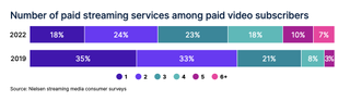 Infographic of number of paid streaming services in Nielsen's State of Play report 2022