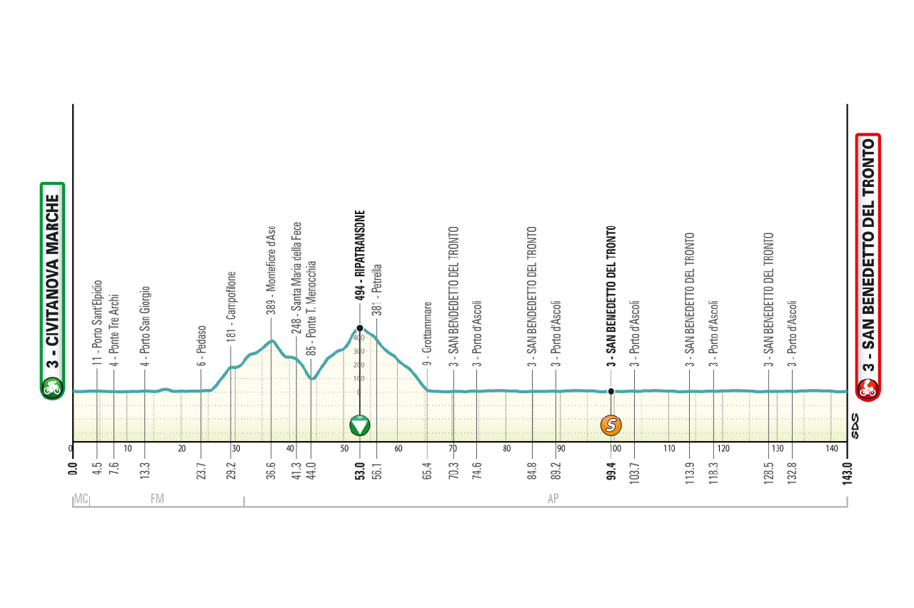 Tirreno-Adriatico 2026 stage 7 profile