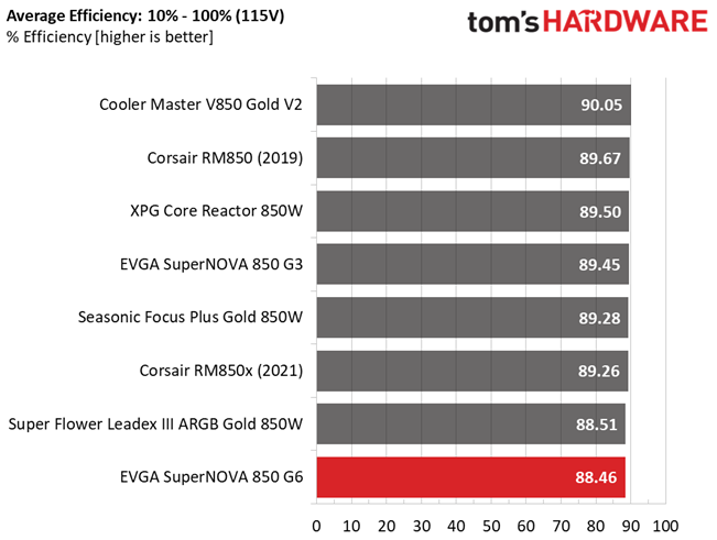 EVGA 850 G6