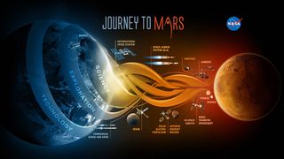 NASA has already outlined the key phases of a mission to the red planet in its Journey to Mars plan. Image credit: NASA