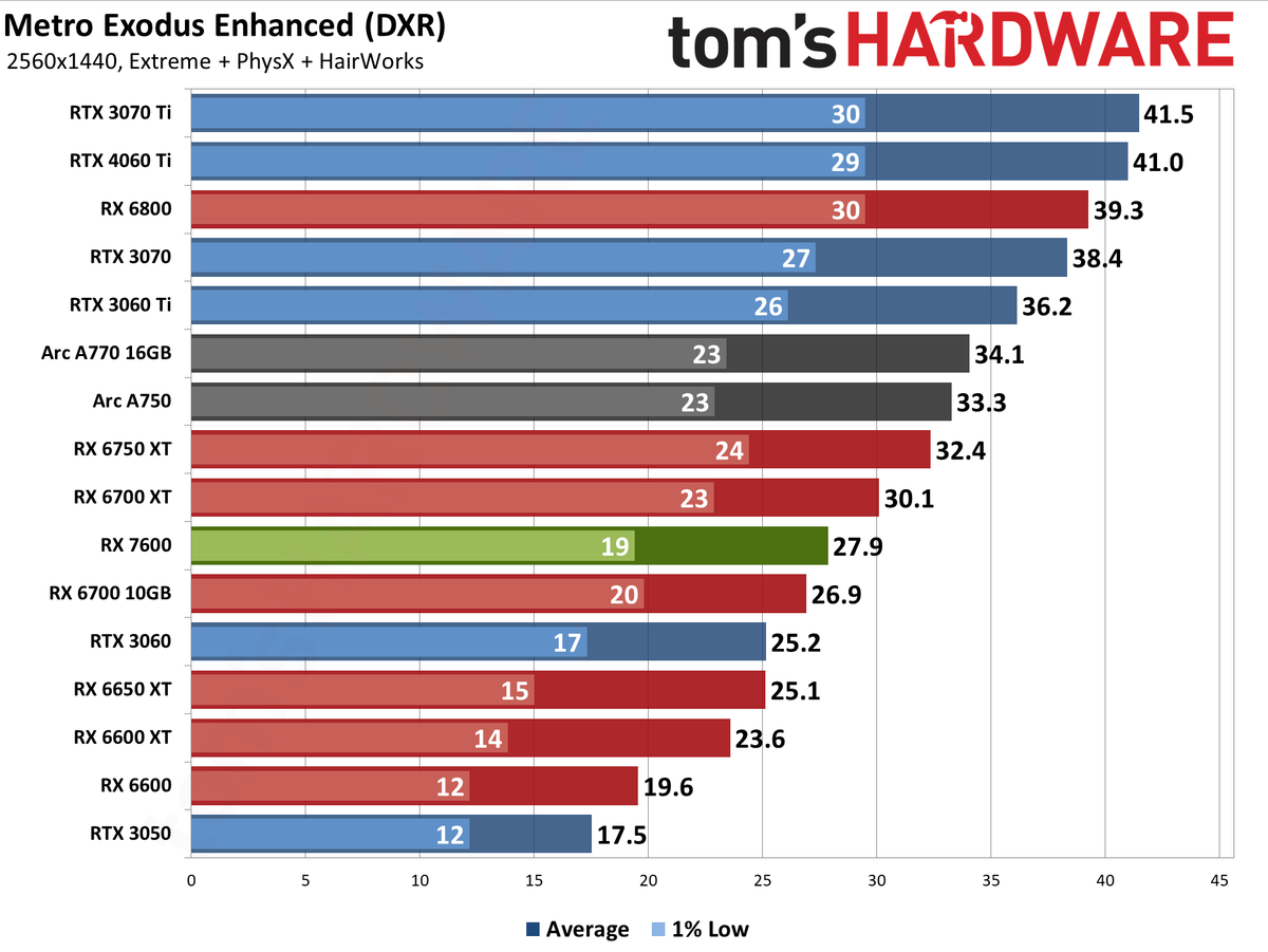 AMD Radeon RX 7600 gaming performance charts
