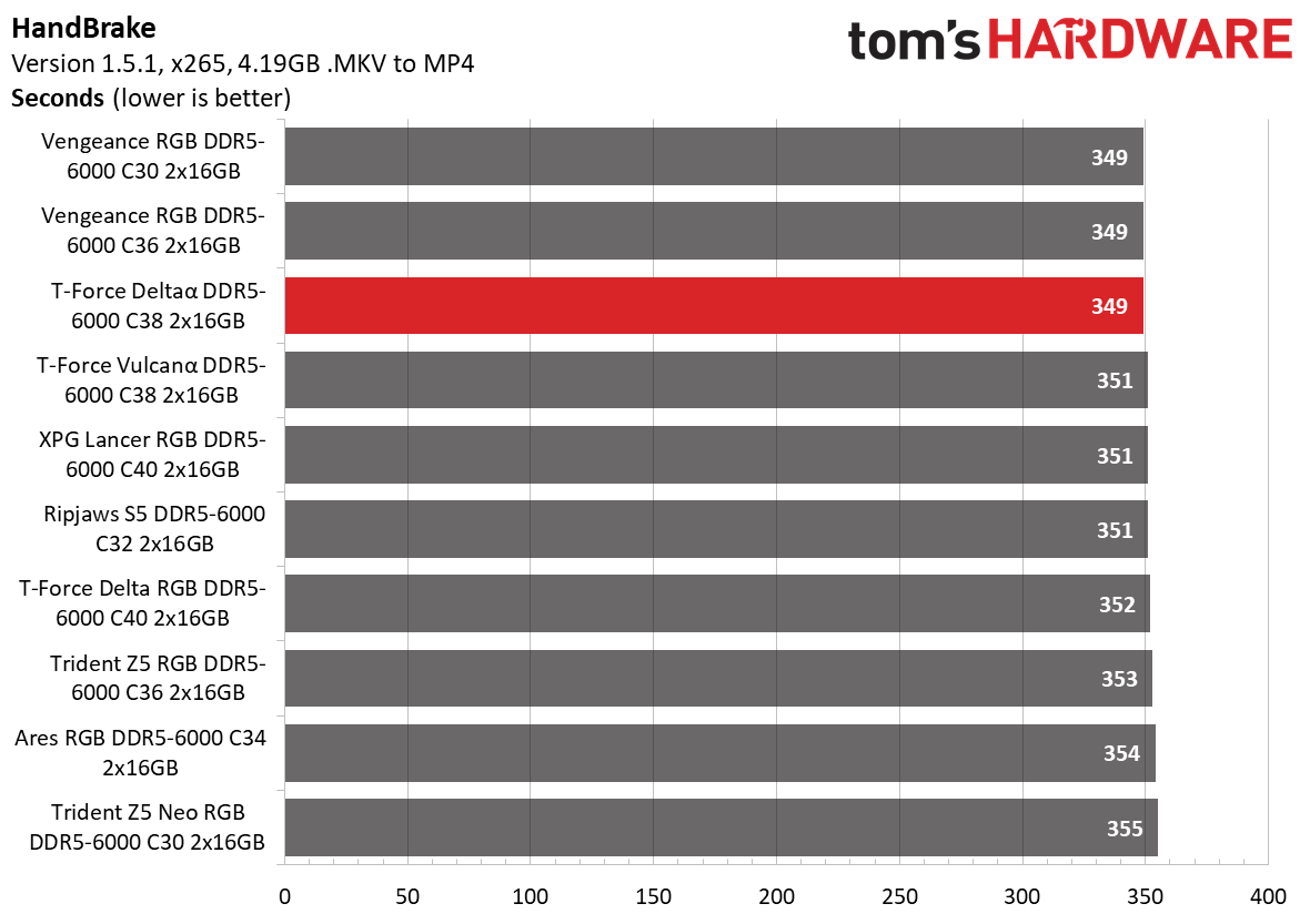DDR5 Review