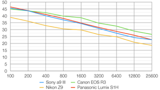 Sony A9 III lab graph