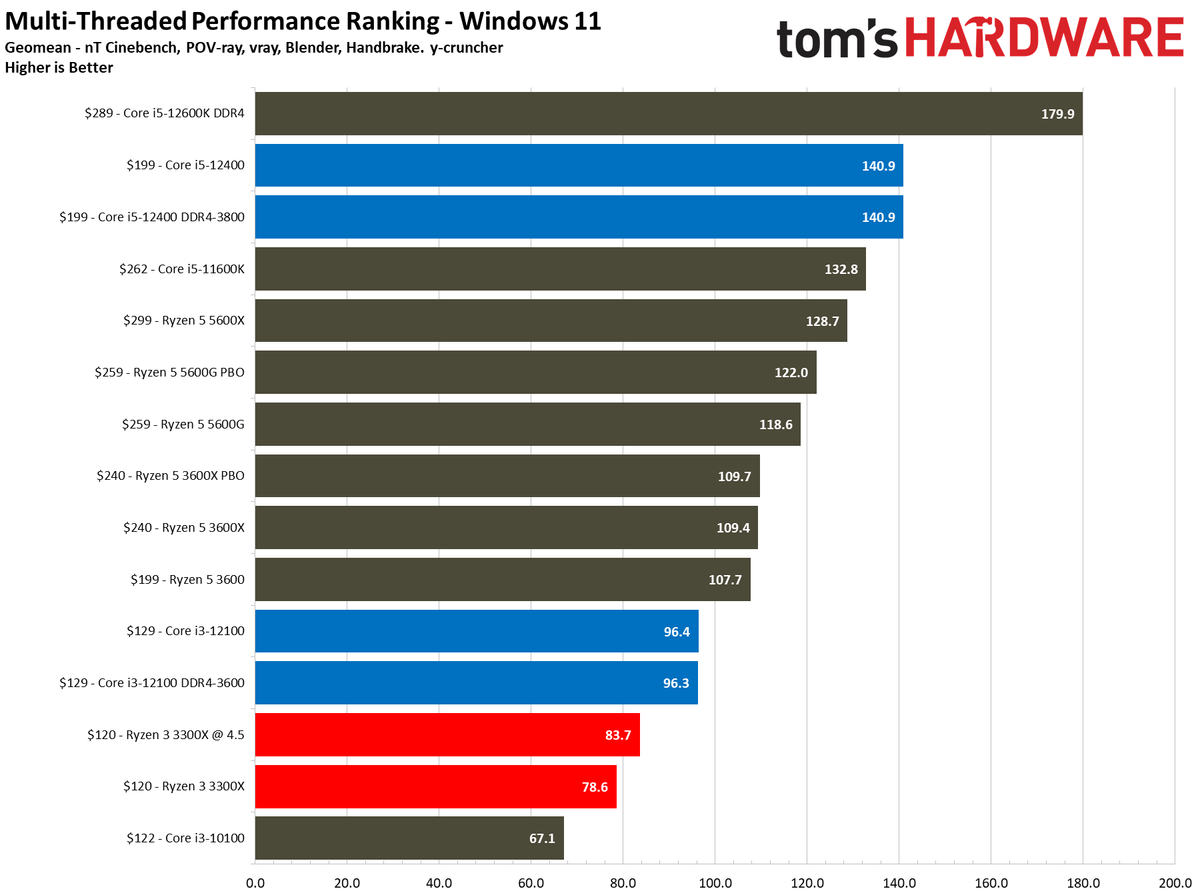 バルク　Core i3 12100 Core i3-12100 Application Benchmarks - Intel Core i3-12100 Review